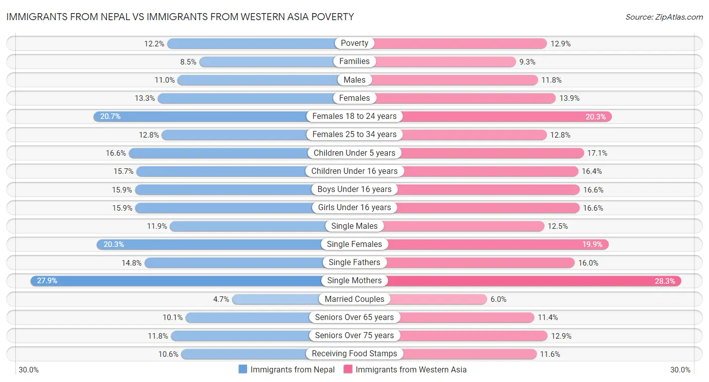 Immigrants from Nepal vs Immigrants from Western Asia Poverty