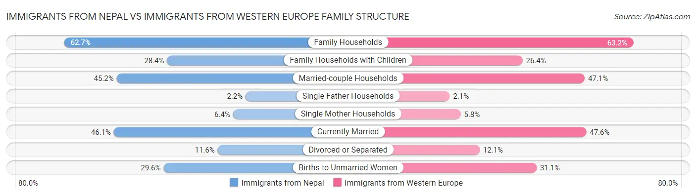 Immigrants from Nepal vs Immigrants from Western Europe Family Structure