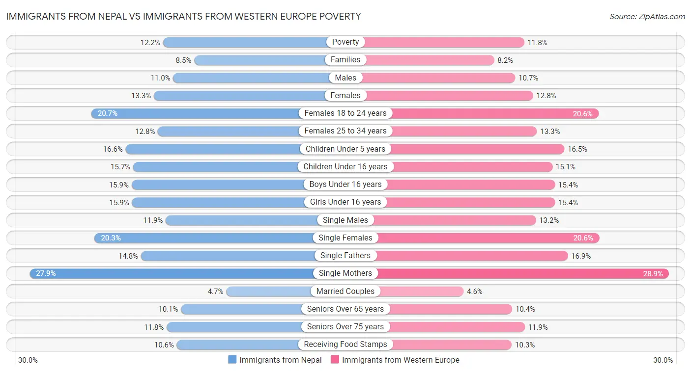 Immigrants from Nepal vs Immigrants from Western Europe Poverty