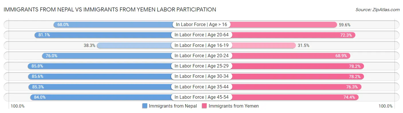 Immigrants from Nepal vs Immigrants from Yemen Labor Participation