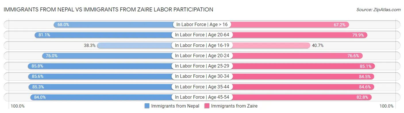 Immigrants from Nepal vs Immigrants from Zaire Labor Participation