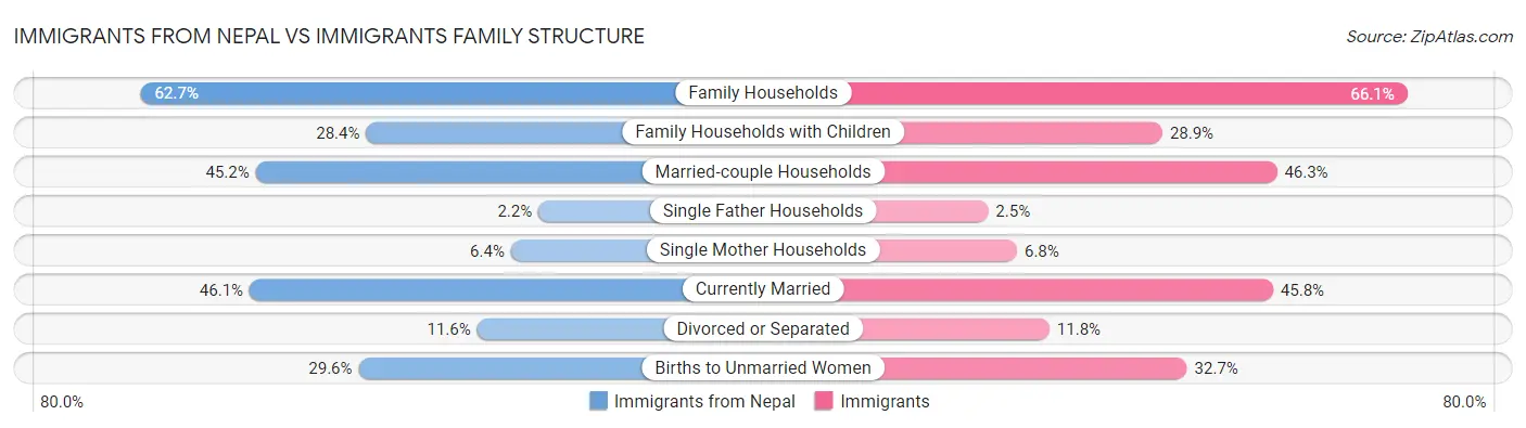 Immigrants from Nepal vs Immigrants Family Structure