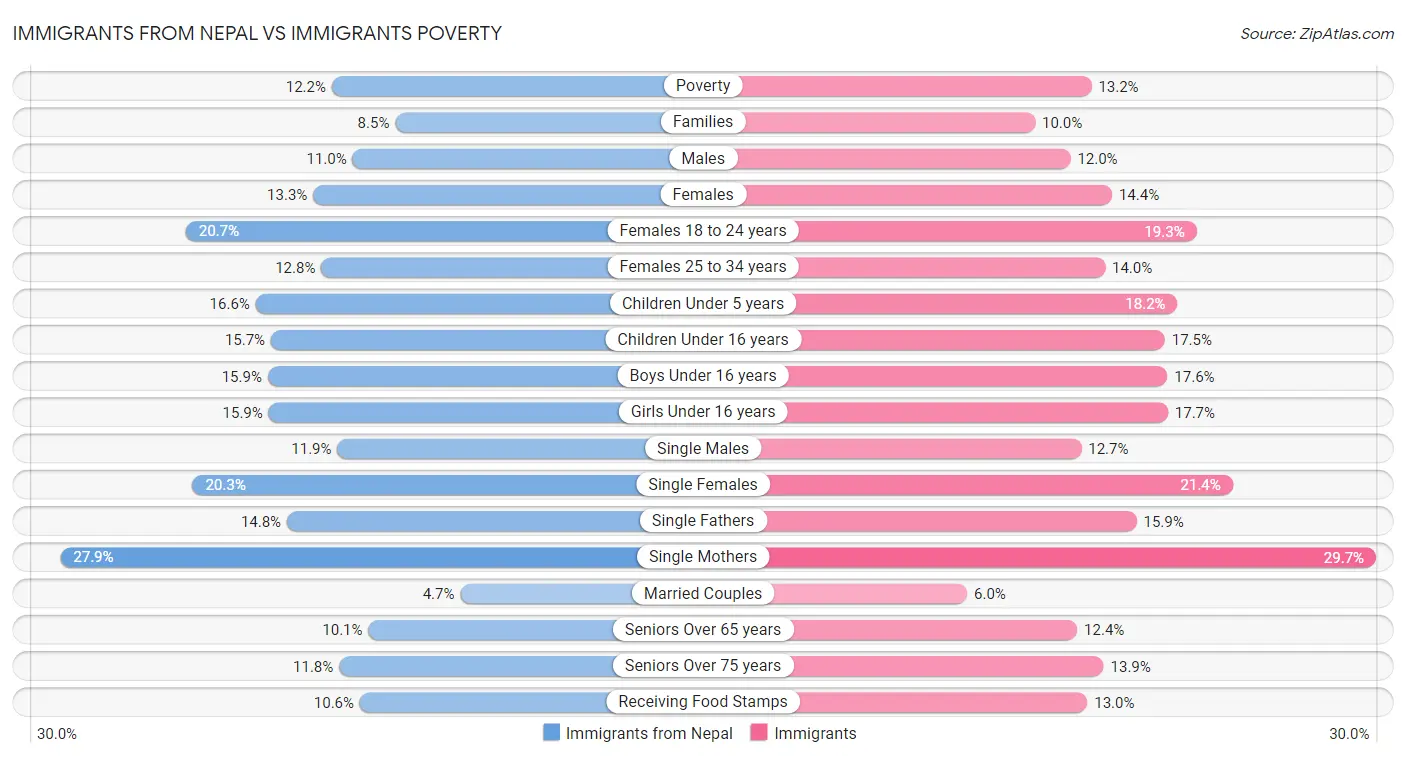 Immigrants from Nepal vs Immigrants Poverty