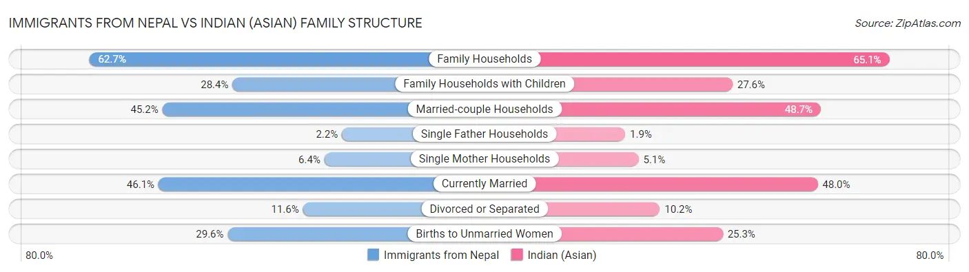 Immigrants from Nepal vs Indian (Asian) Family Structure