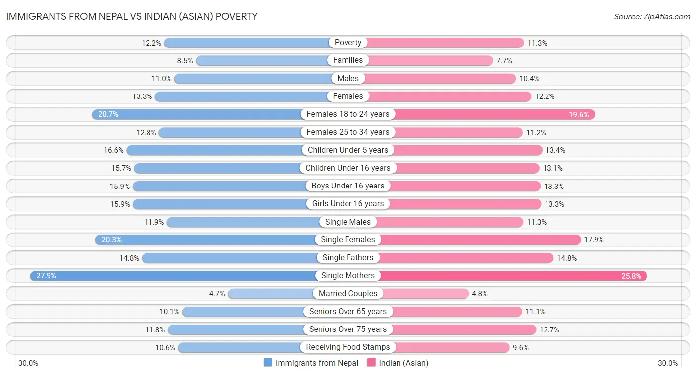 Immigrants from Nepal vs Indian (Asian) Poverty