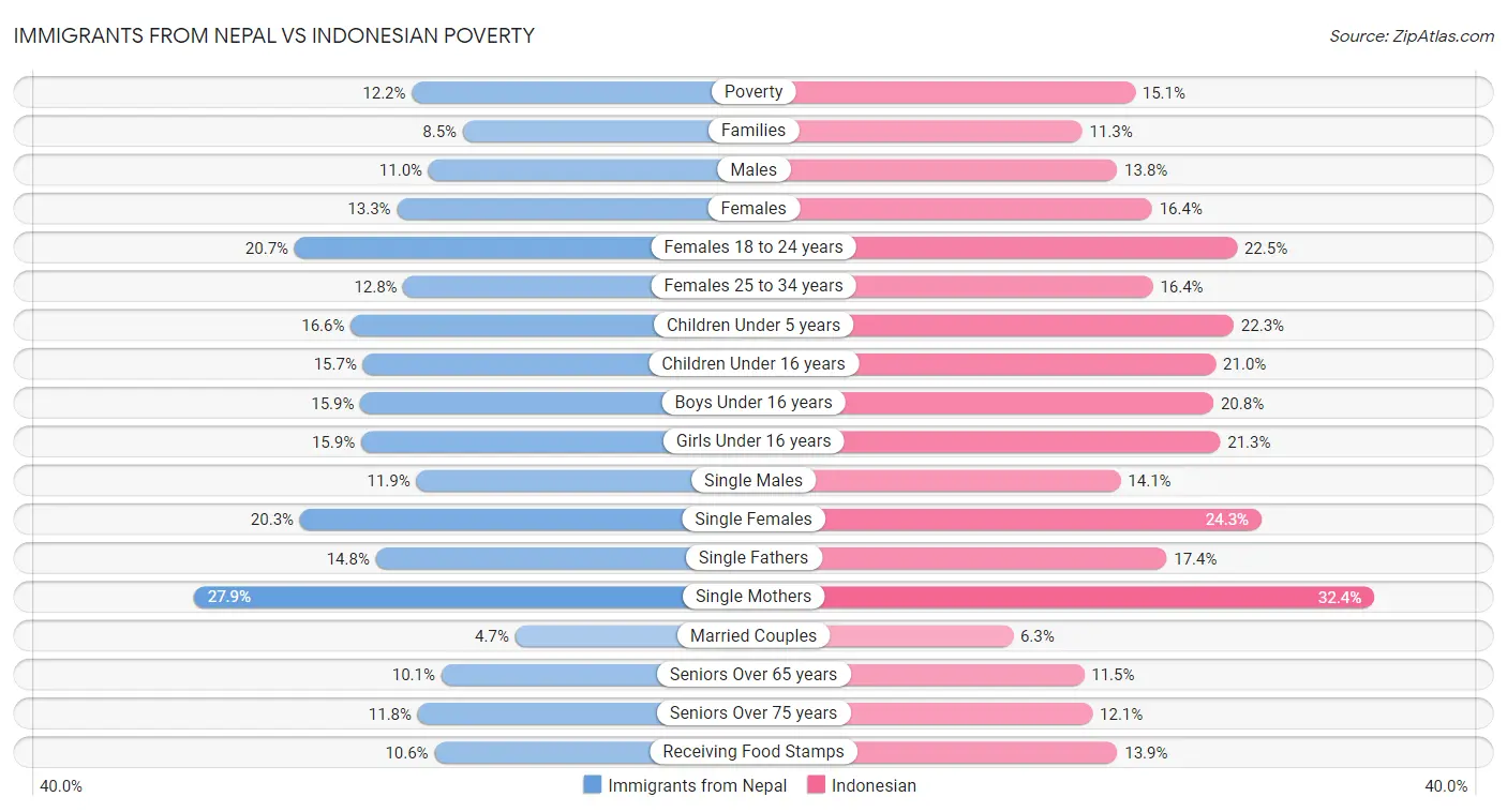 Immigrants from Nepal vs Indonesian Poverty