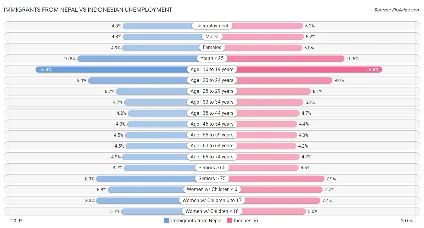 Immigrants from Nepal vs Indonesian Unemployment