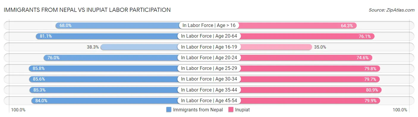Immigrants from Nepal vs Inupiat Labor Participation