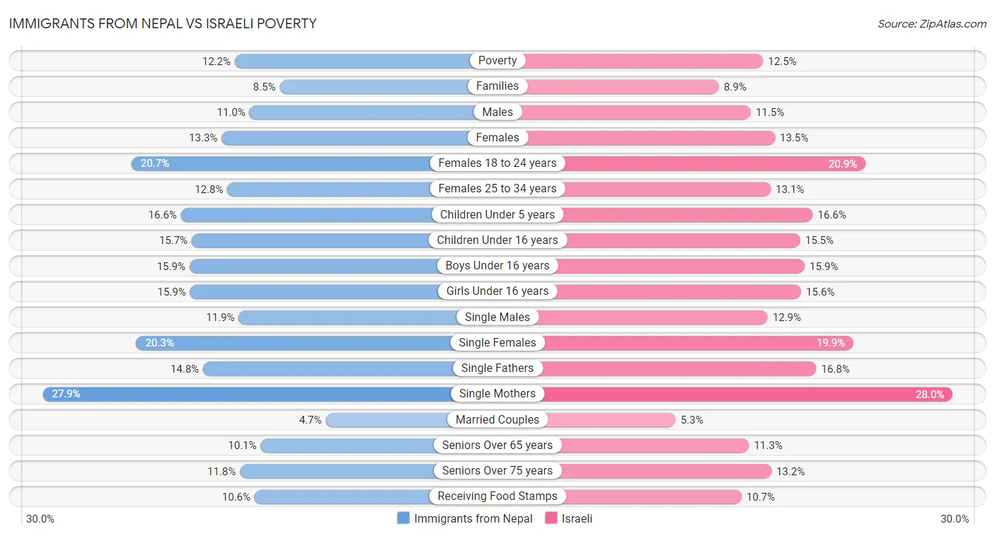 Immigrants from Nepal vs Israeli Poverty