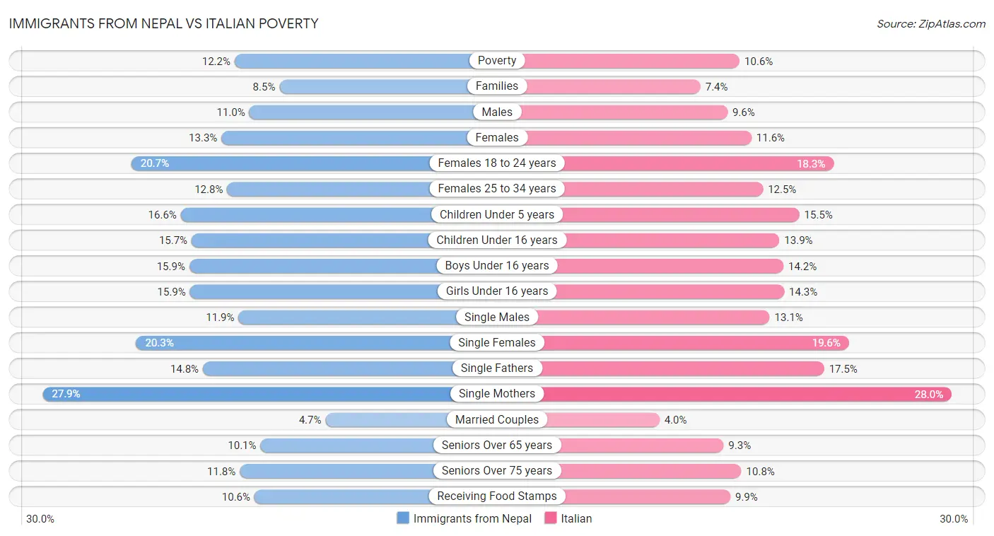 Immigrants from Nepal vs Italian Poverty