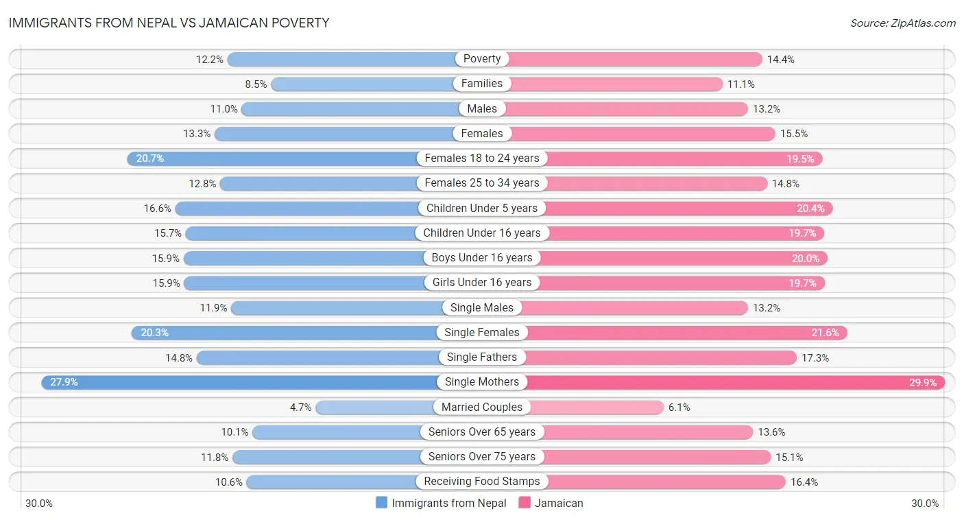 Immigrants from Nepal vs Jamaican Poverty