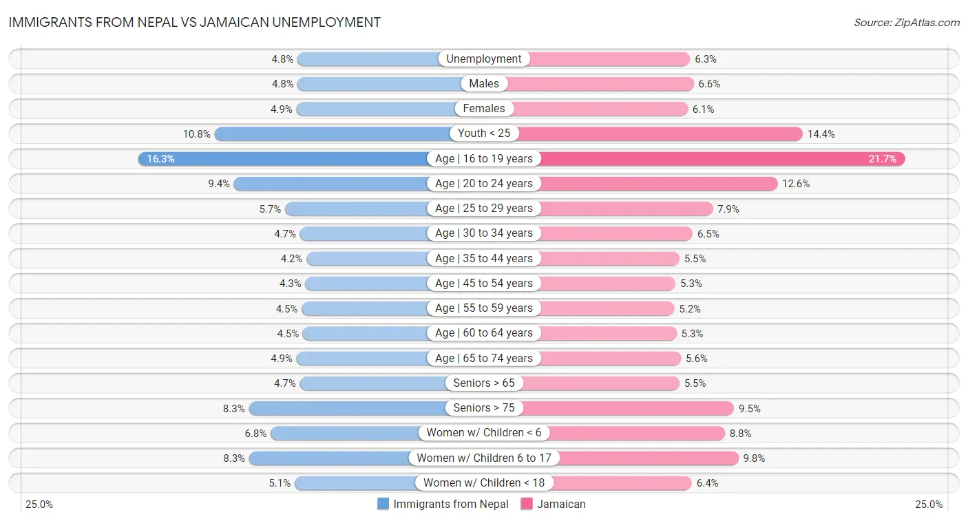 Immigrants from Nepal vs Jamaican Unemployment