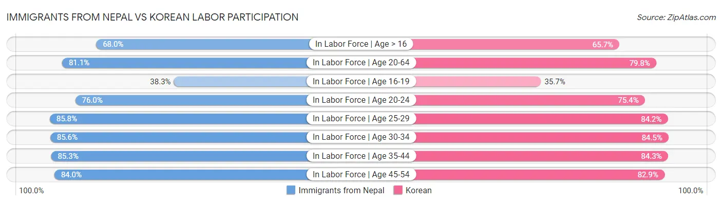 Immigrants from Nepal vs Korean Labor Participation