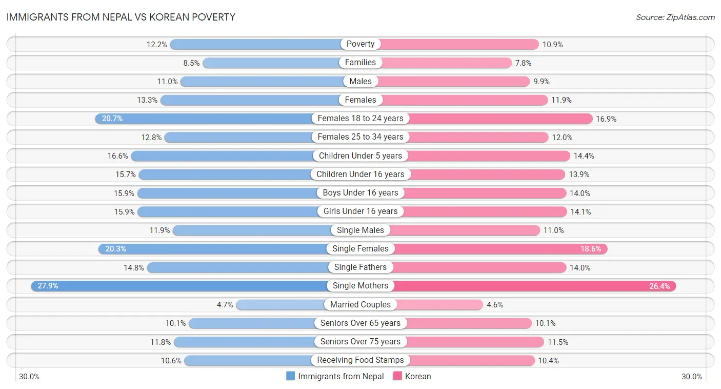 Immigrants from Nepal vs Korean Poverty