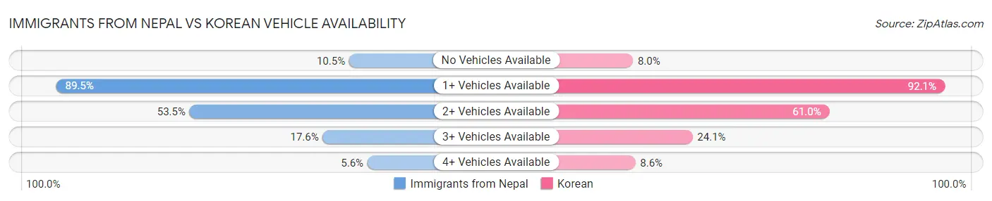 Immigrants from Nepal vs Korean Vehicle Availability