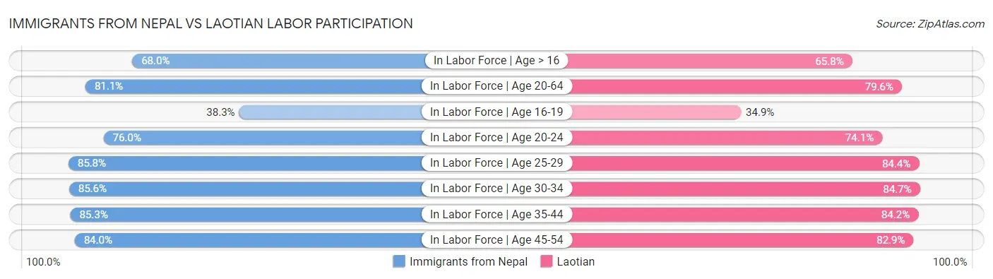 Immigrants from Nepal vs Laotian Labor Participation