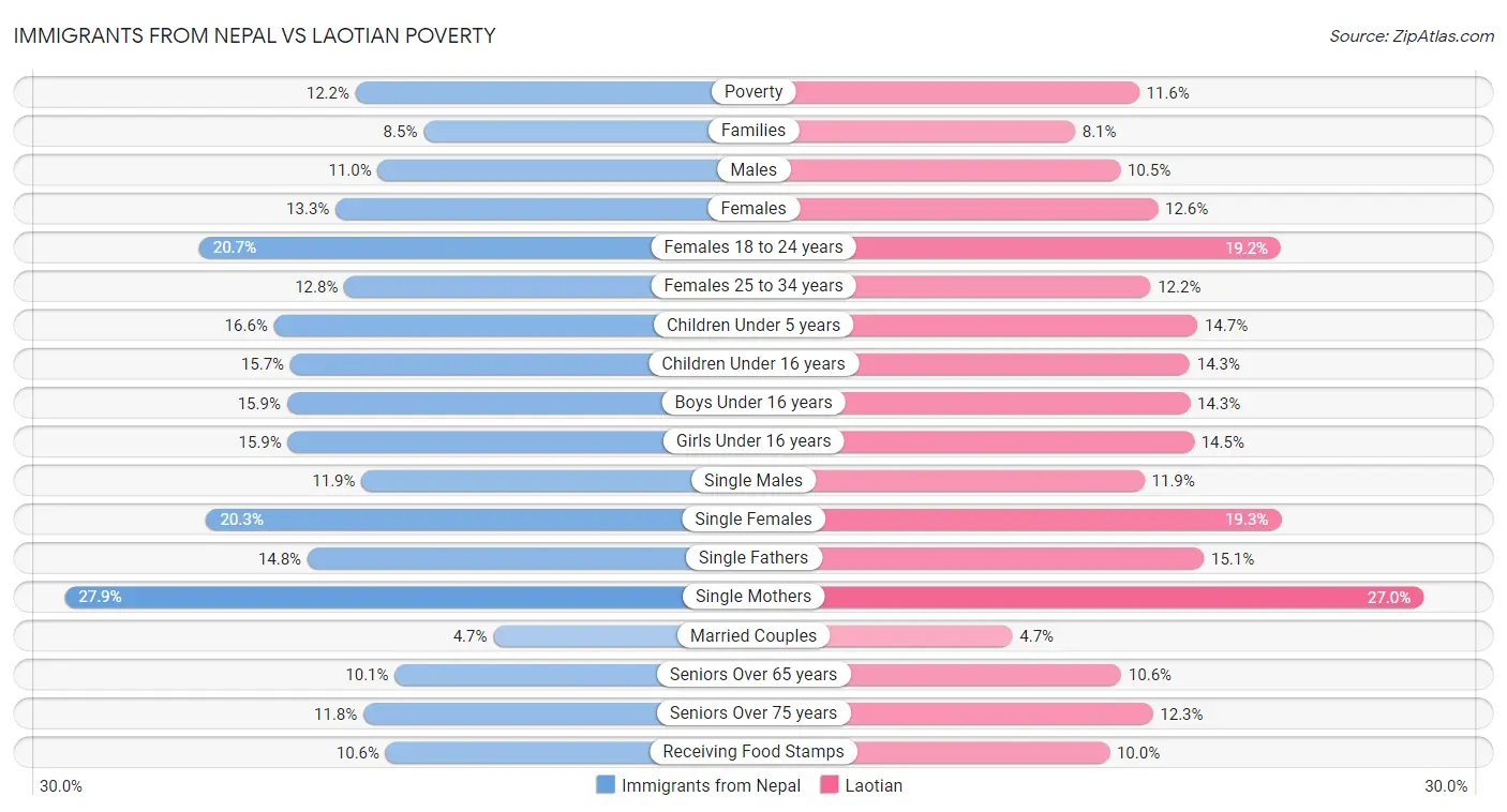 Immigrants from Nepal vs Laotian Poverty