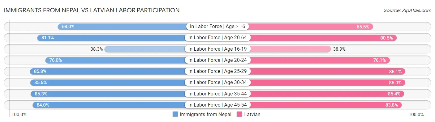 Immigrants from Nepal vs Latvian Labor Participation