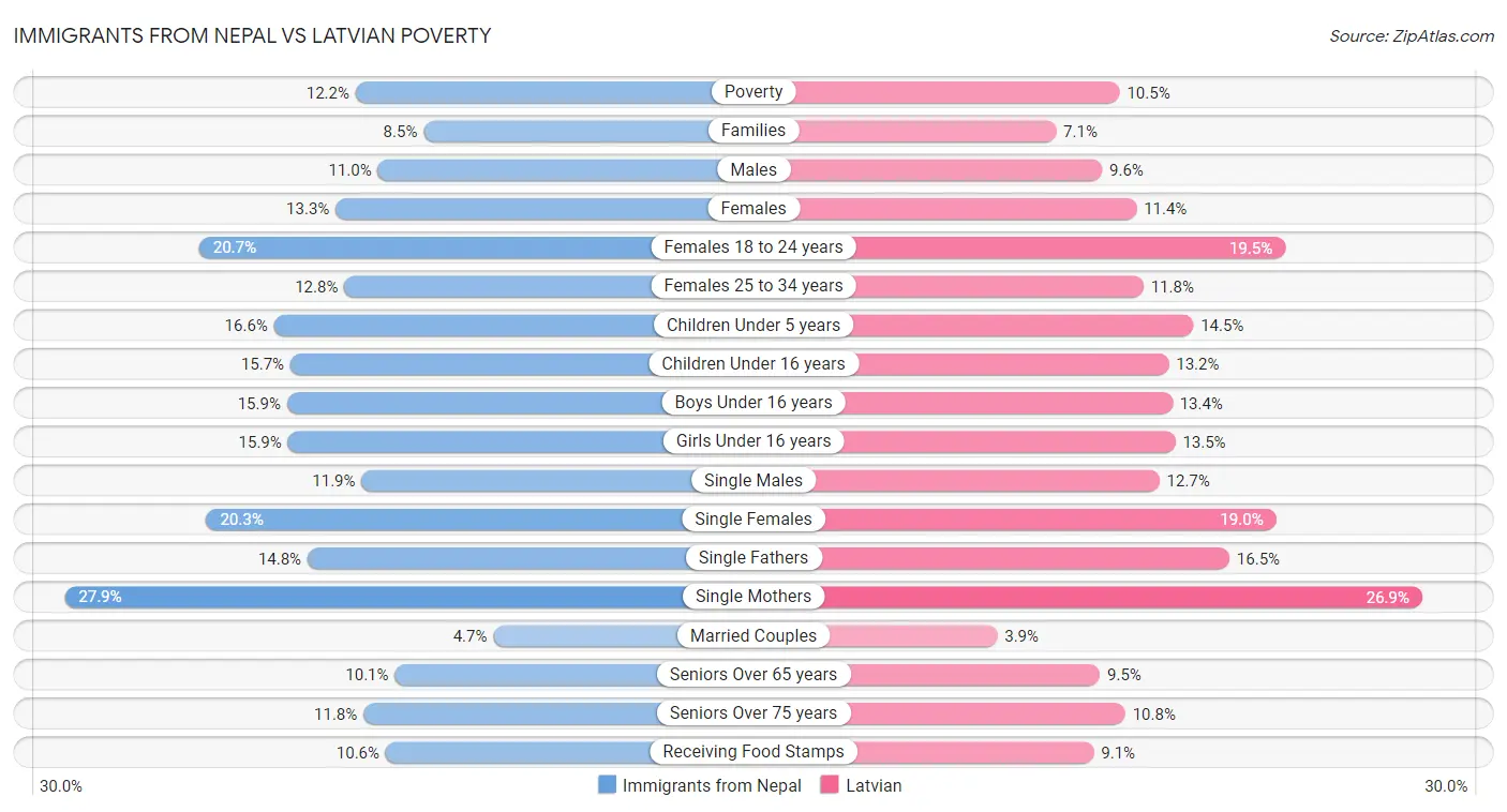 Immigrants from Nepal vs Latvian Poverty