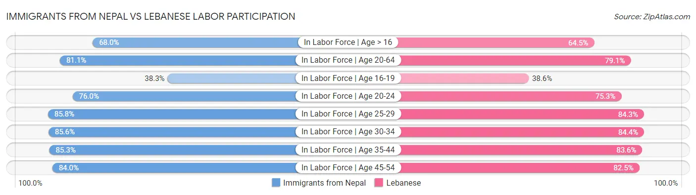 Immigrants from Nepal vs Lebanese Labor Participation