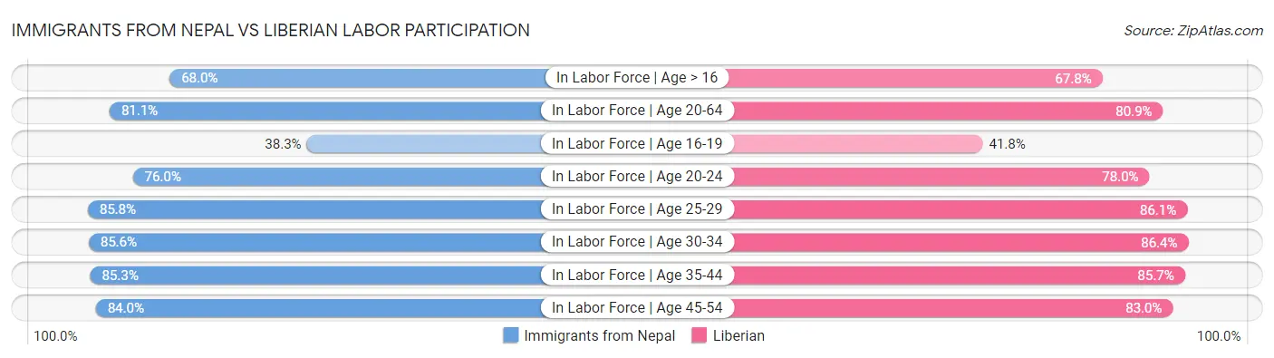 Immigrants from Nepal vs Liberian Labor Participation