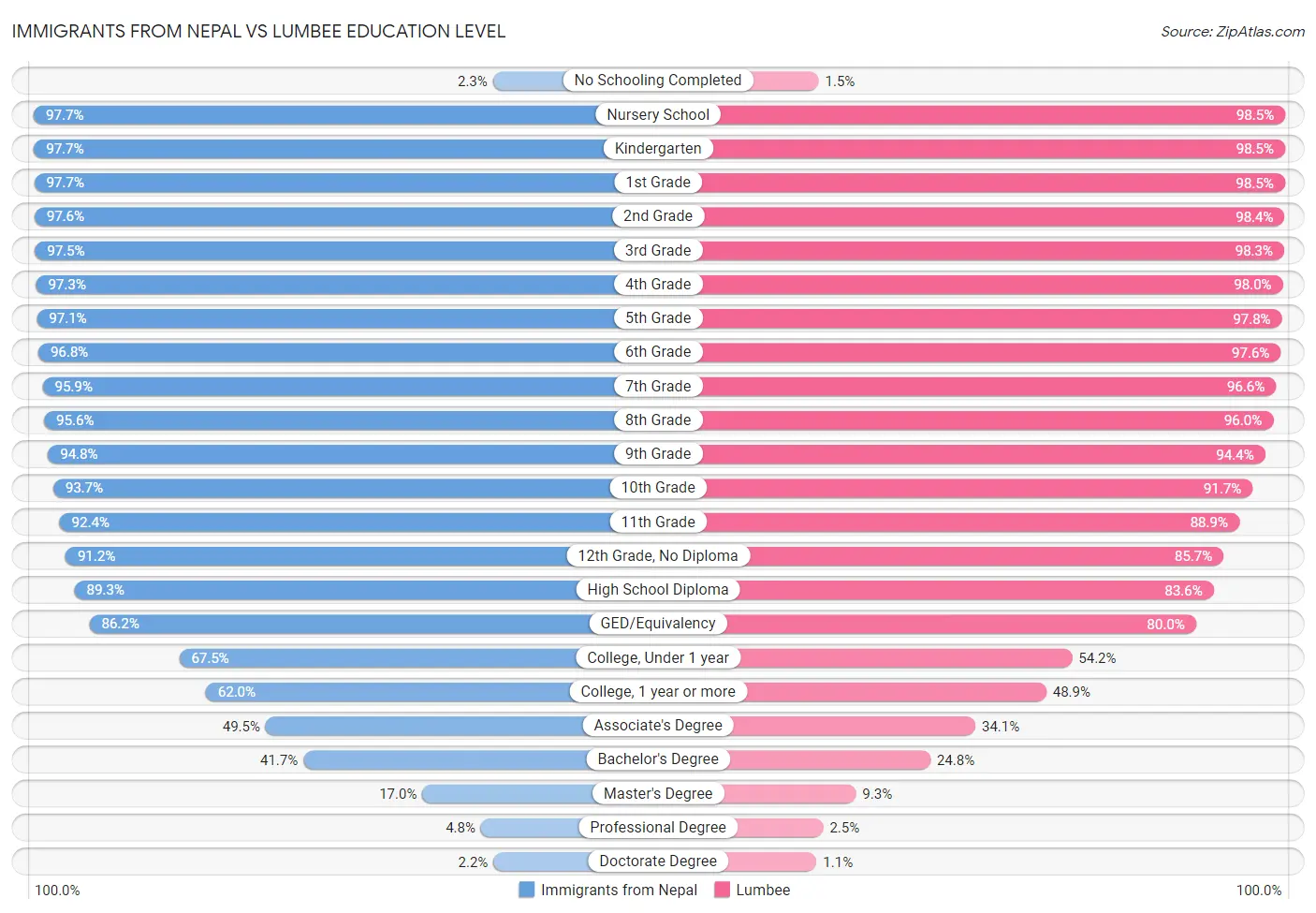 Immigrants from Nepal vs Lumbee Education Level