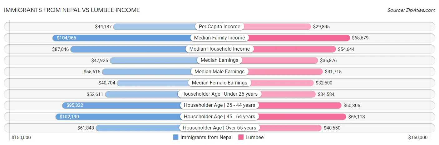Immigrants from Nepal vs Lumbee Income