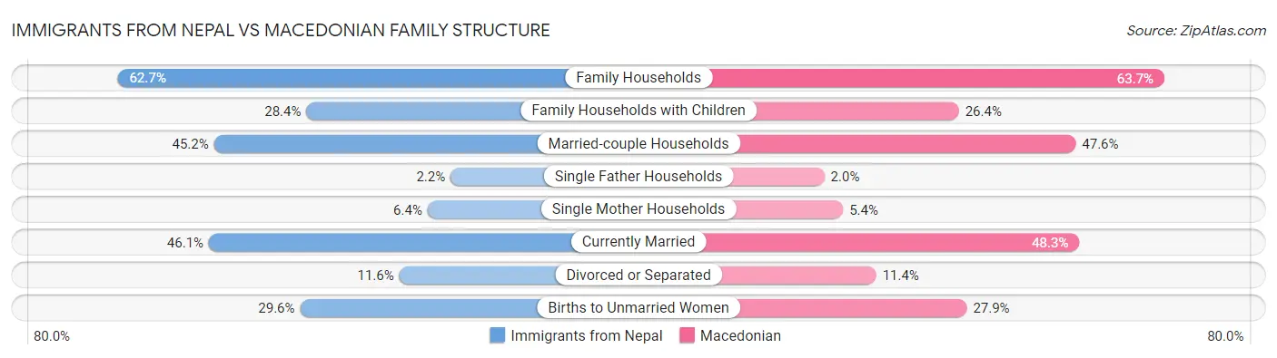 Immigrants from Nepal vs Macedonian Family Structure