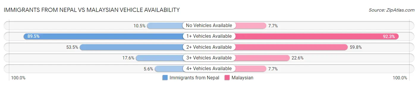 Immigrants from Nepal vs Malaysian Vehicle Availability