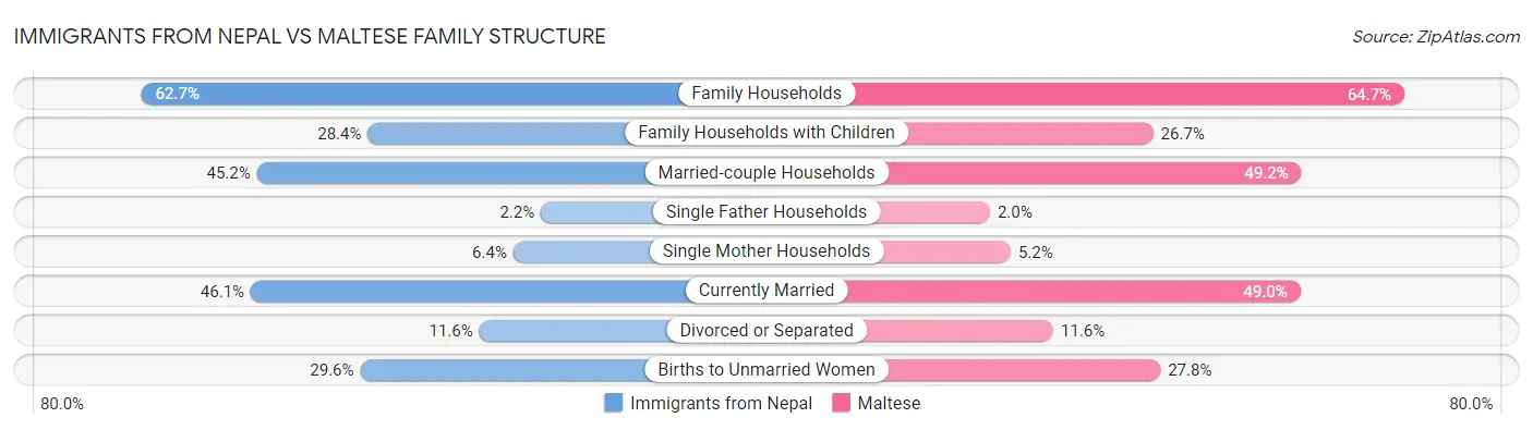 Immigrants from Nepal vs Maltese Family Structure