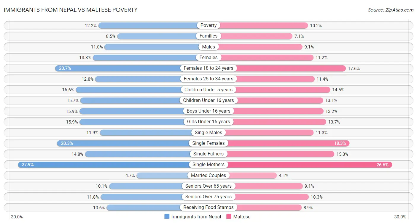 Immigrants from Nepal vs Maltese Poverty