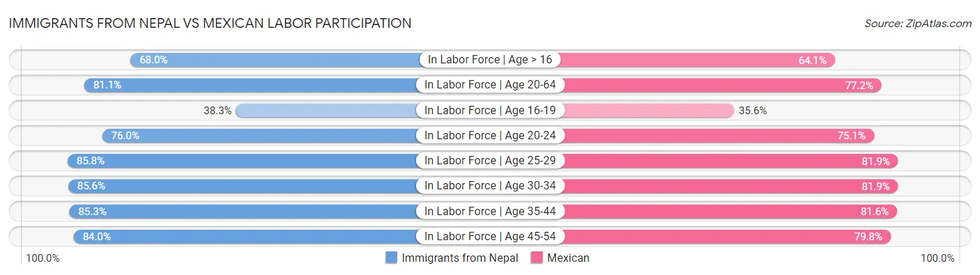 Immigrants from Nepal vs Mexican Labor Participation