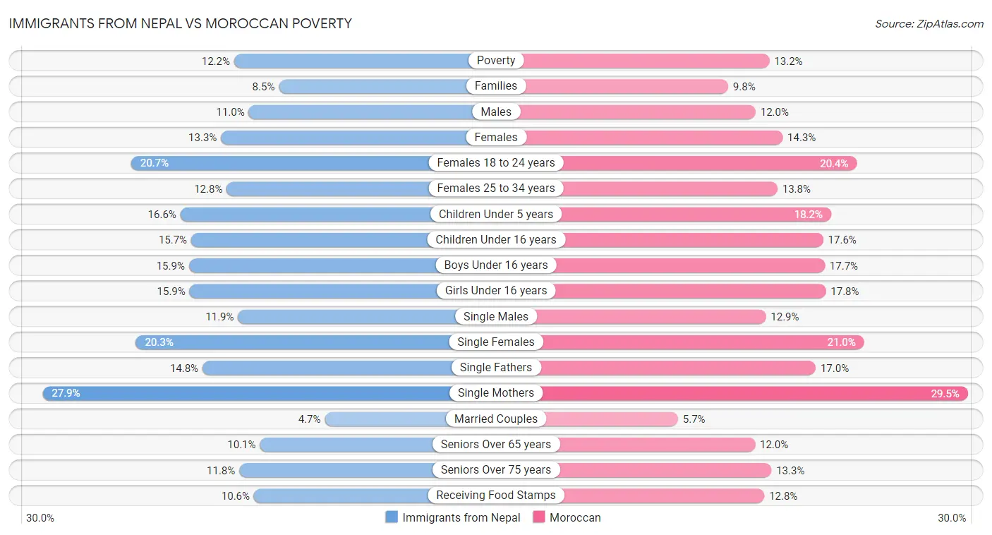 Immigrants from Nepal vs Moroccan Poverty