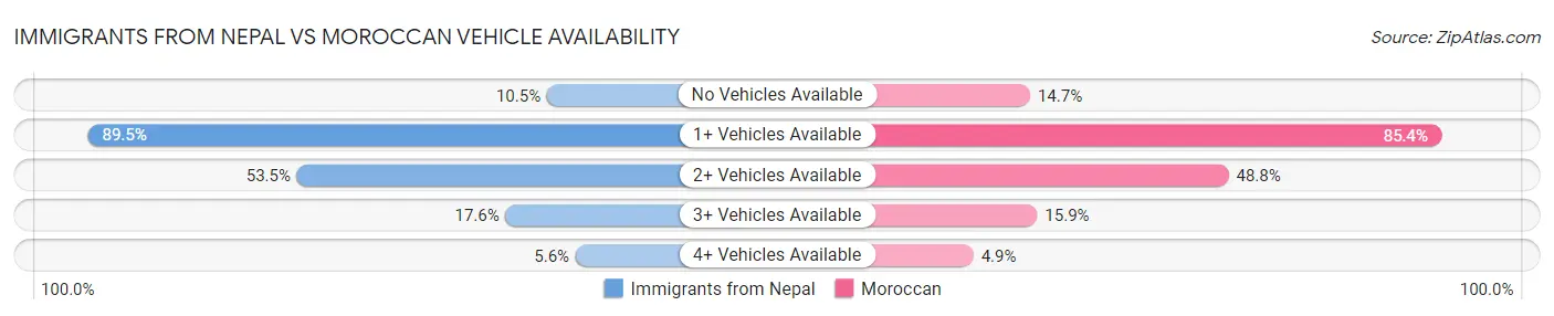 Immigrants from Nepal vs Moroccan Vehicle Availability