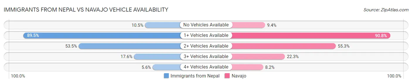 Immigrants from Nepal vs Navajo Vehicle Availability
