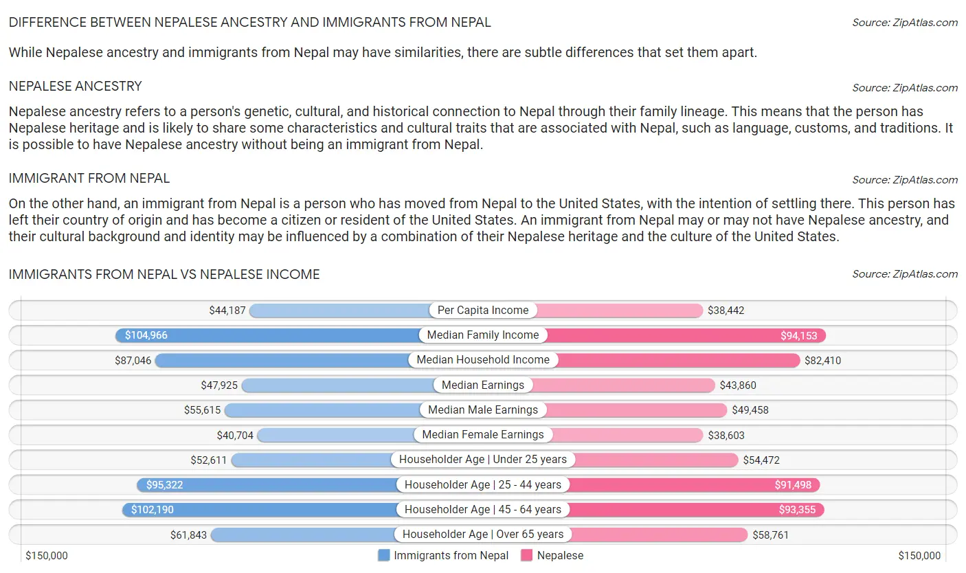 Immigrants from Nepal vs Nepalese Income