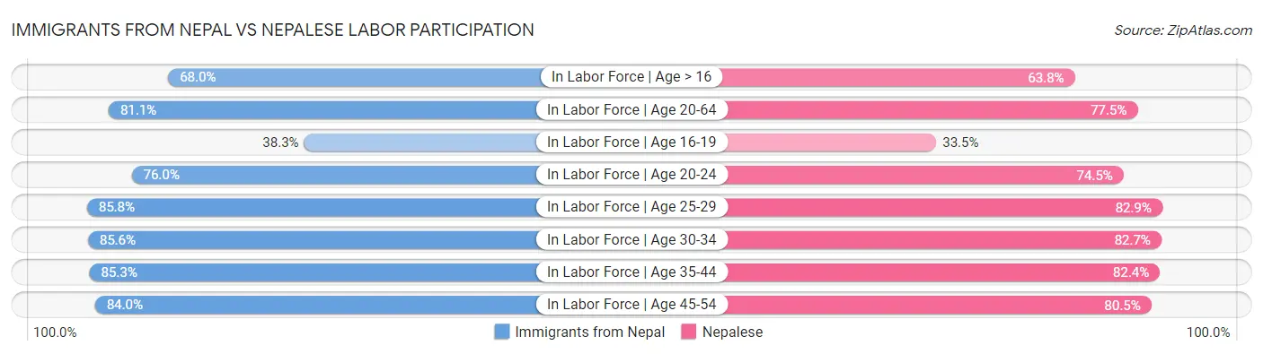 Immigrants from Nepal vs Nepalese Labor Participation