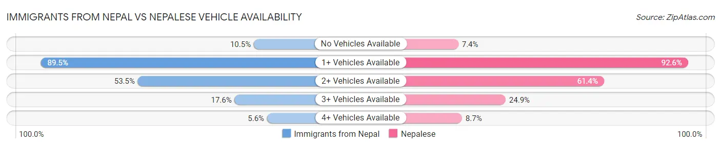 Immigrants from Nepal vs Nepalese Vehicle Availability