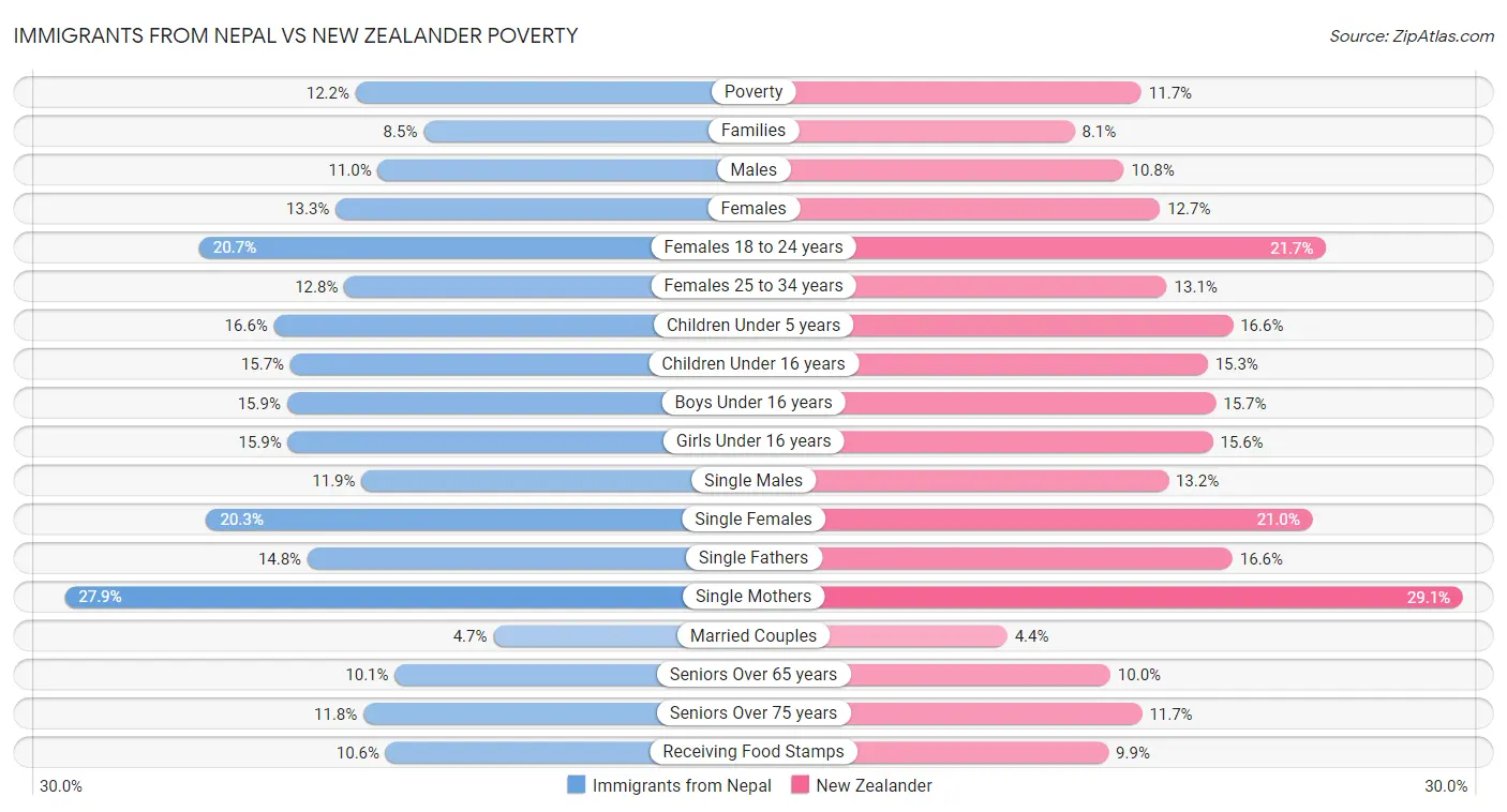 Immigrants from Nepal vs New Zealander Poverty