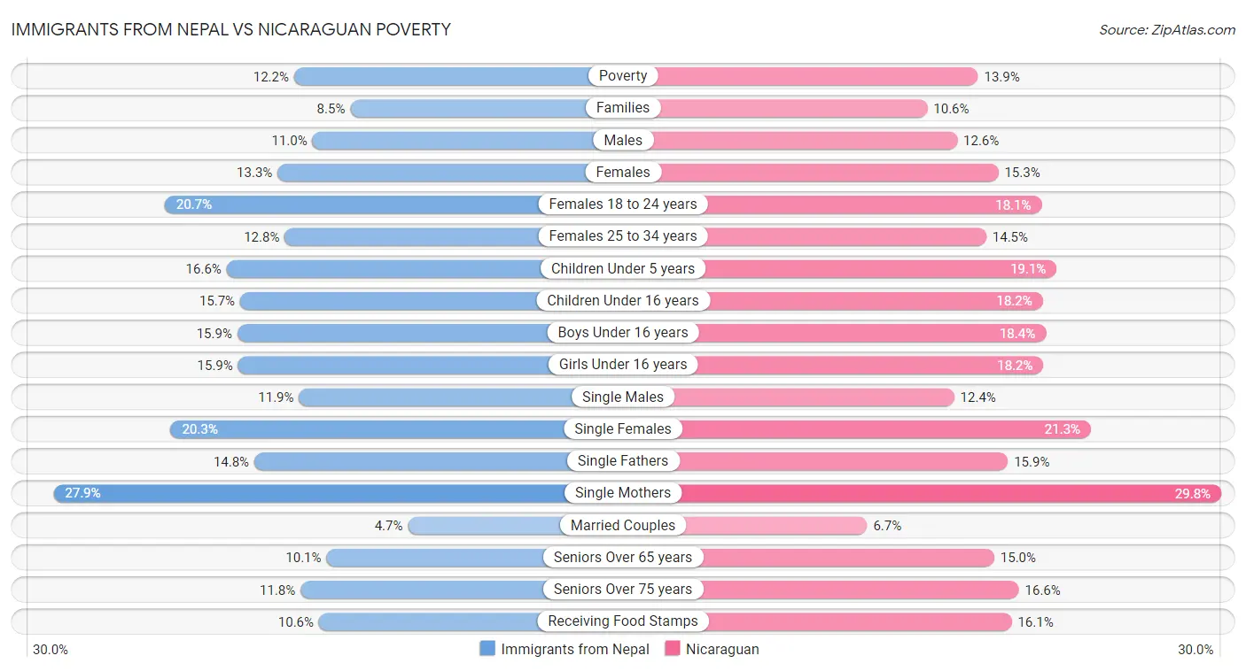 Immigrants from Nepal vs Nicaraguan Poverty