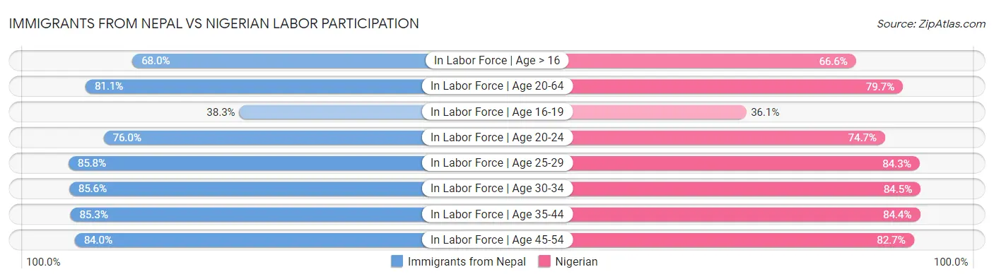Immigrants from Nepal vs Nigerian Labor Participation