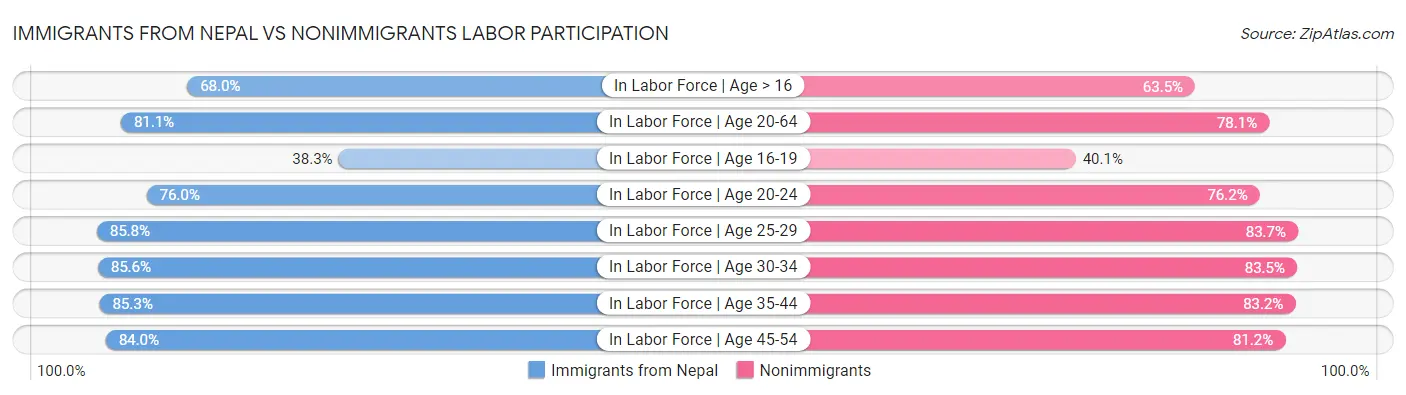 Immigrants from Nepal vs Nonimmigrants Labor Participation