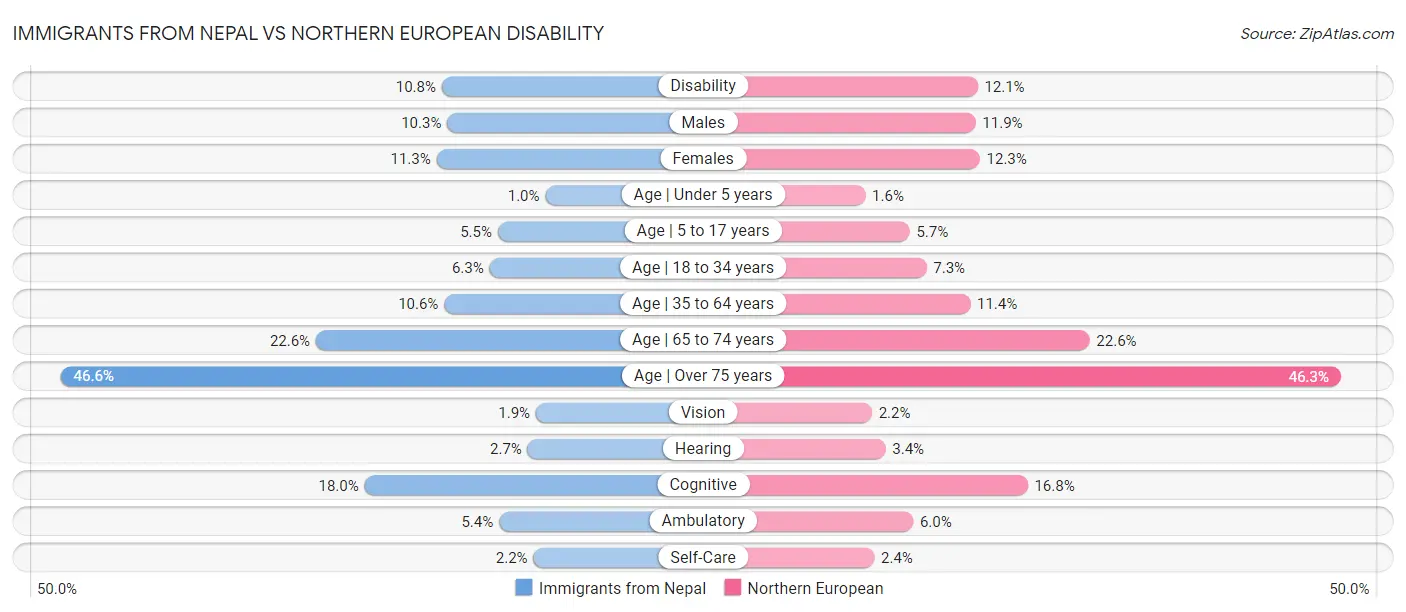 Immigrants from Nepal vs Northern European Disability