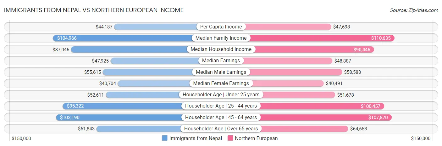 Immigrants from Nepal vs Northern European Income