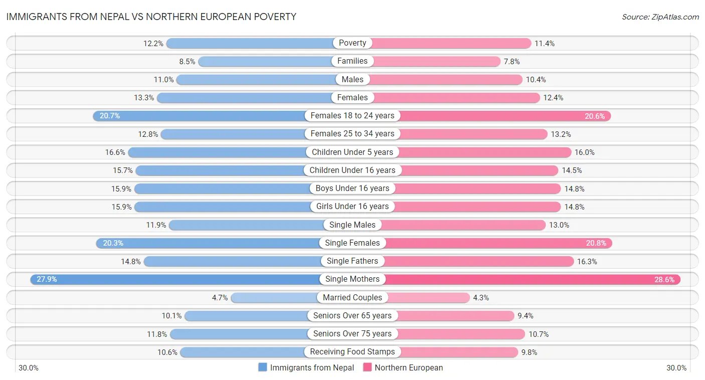 Immigrants from Nepal vs Northern European Poverty