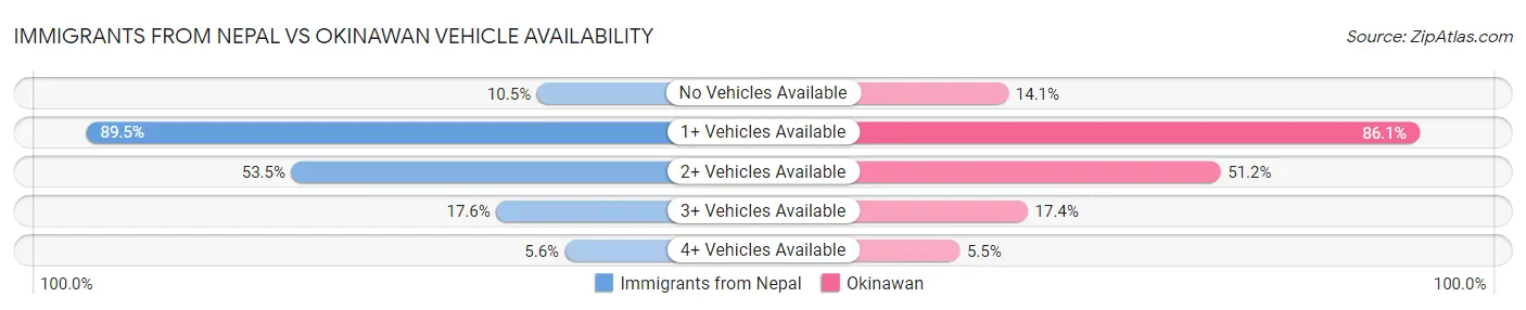 Immigrants from Nepal vs Okinawan Vehicle Availability