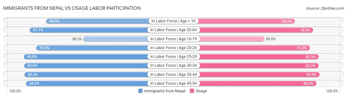 Immigrants from Nepal vs Osage Labor Participation