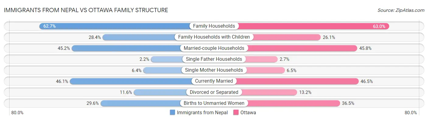 Immigrants from Nepal vs Ottawa Family Structure