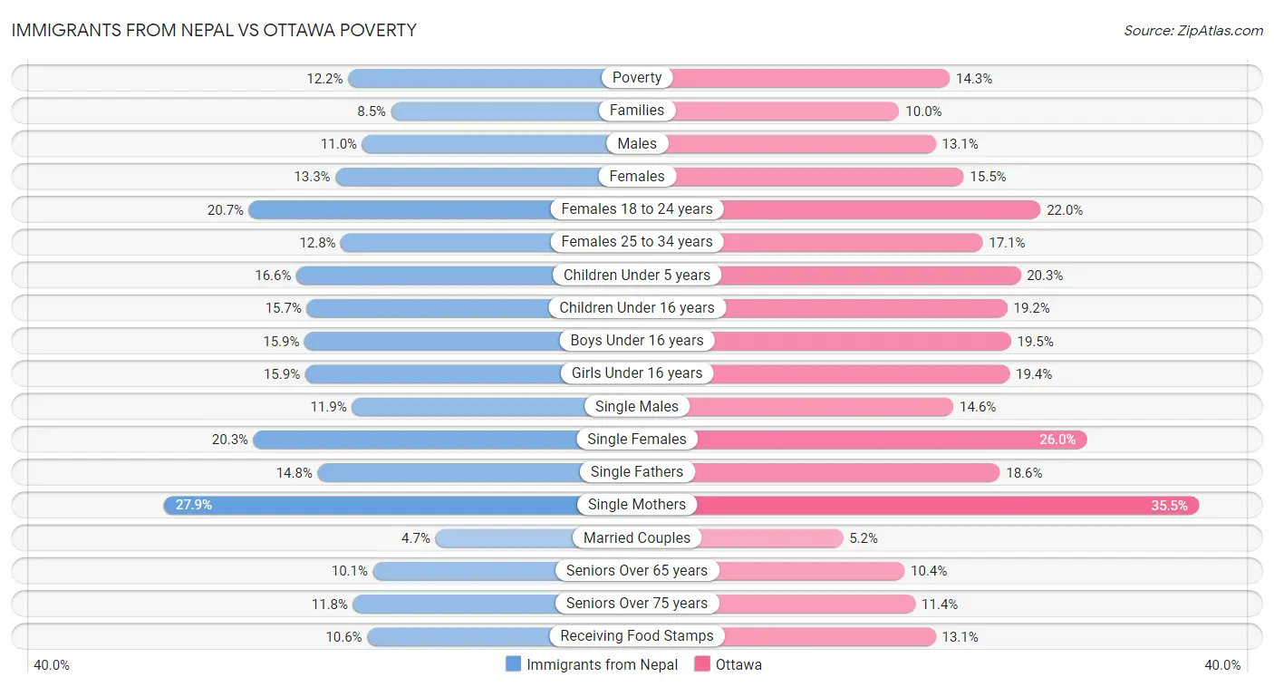 Immigrants from Nepal vs Ottawa Poverty