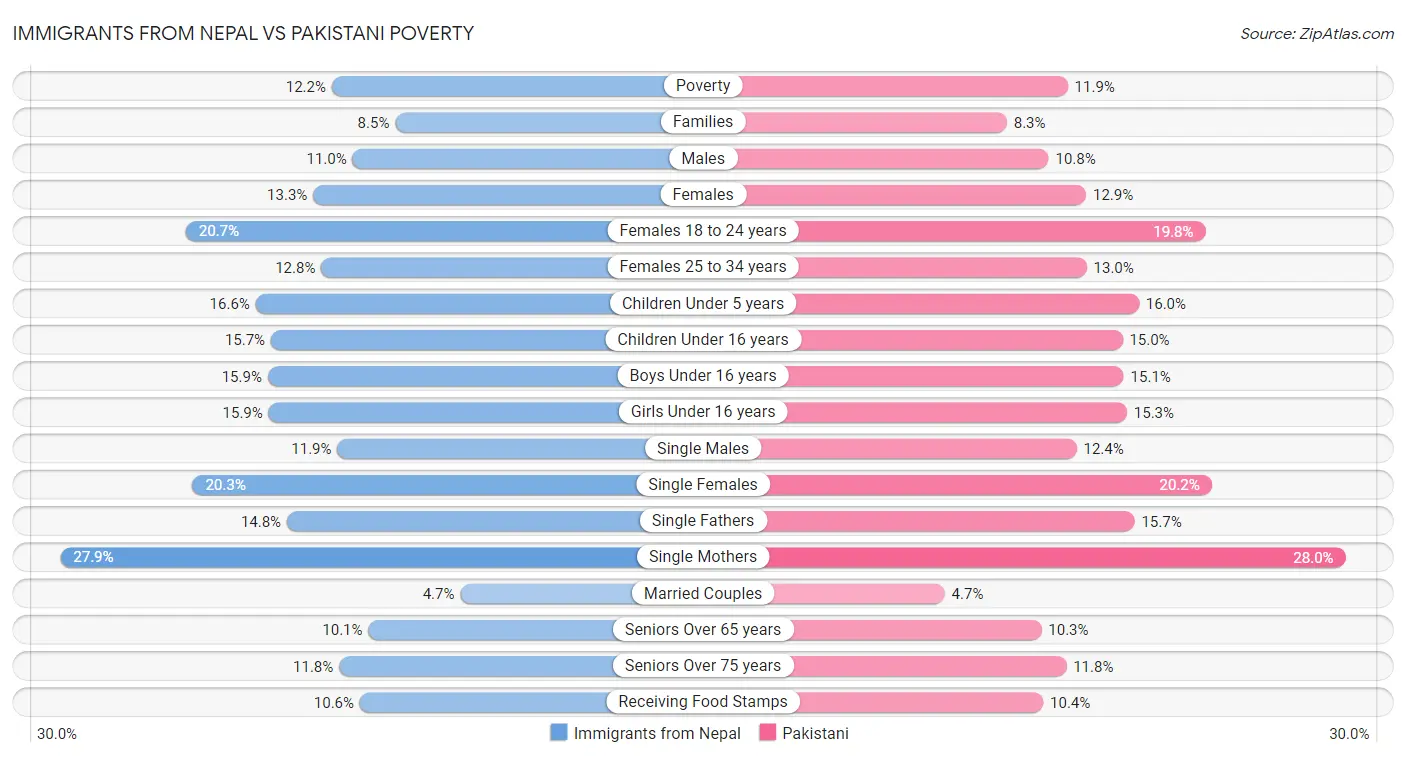 Immigrants from Nepal vs Pakistani Poverty